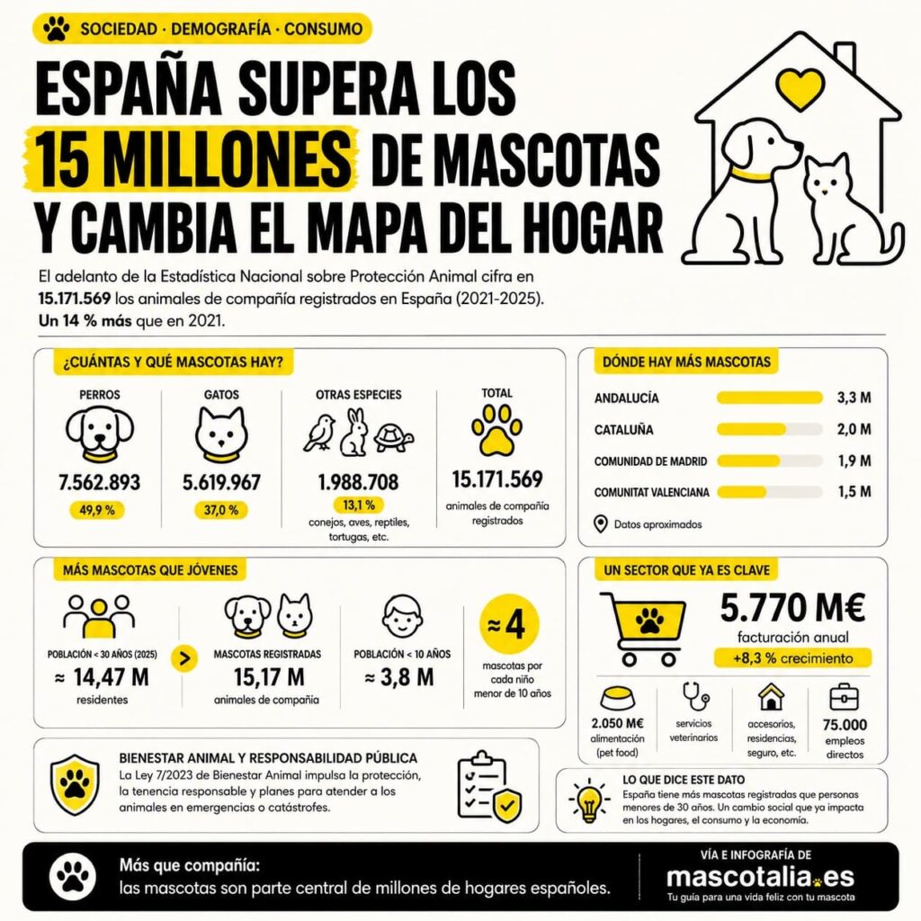 España supera los 15 millones de mascotas y cambia el mapa del hogar 1 mascotas espana mascolatia